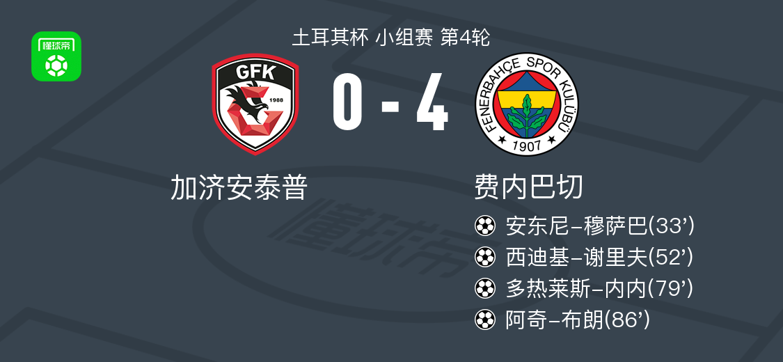 费内巴切4-0大胜加济安泰普,阿奇-布朗1传1射,多热莱斯-内内建功